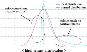 ideal return distribution